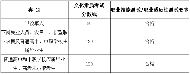 2019年福建省高职扩招考试各类别录取控制分数线