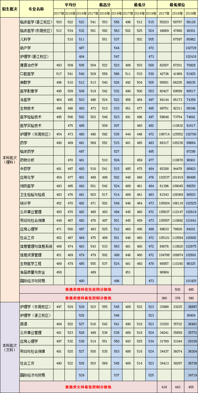 2017-2019年广东医科大学广东省普通类专业录取分数线