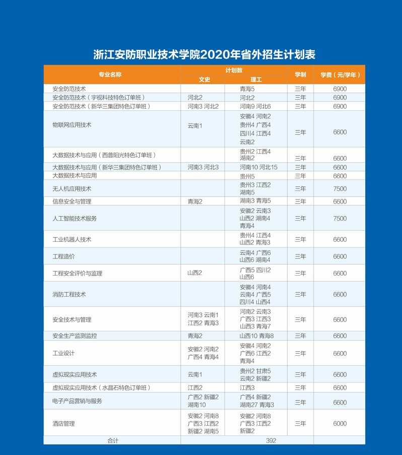 浙江安防职业技术学院2020年招生计划