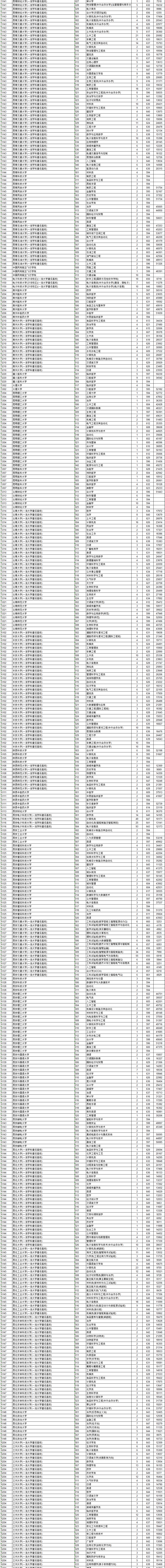 浙江省2020年普通高校招生普通类第一段平行投档分数线表