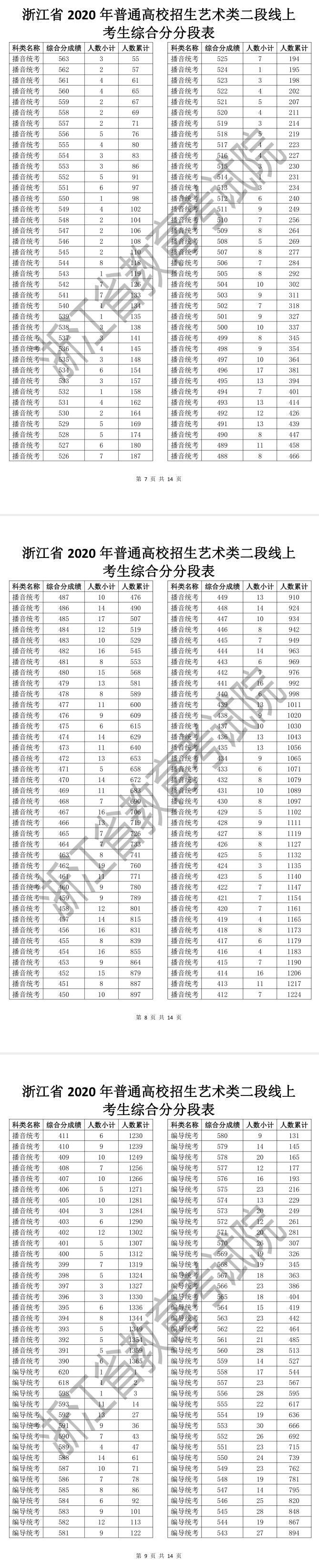    浙江省2020年普通高校招生艺术类二段线上考生综合分分段表