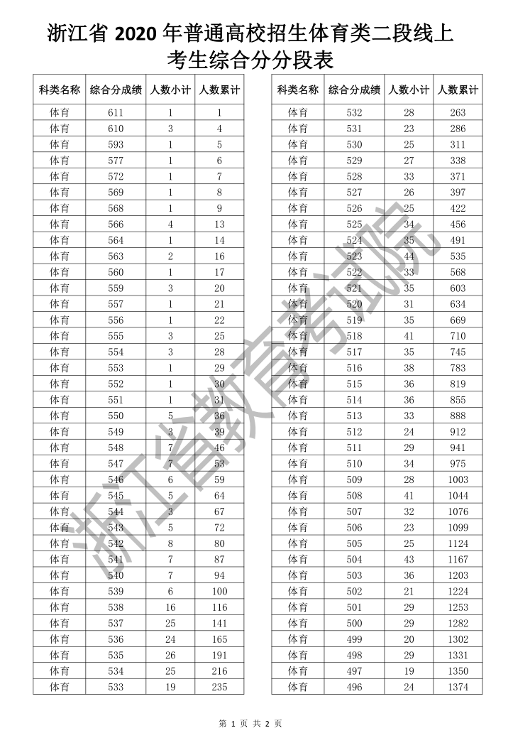 浙江省2020年普通高校招生体育类二段线上考生综合分分段表