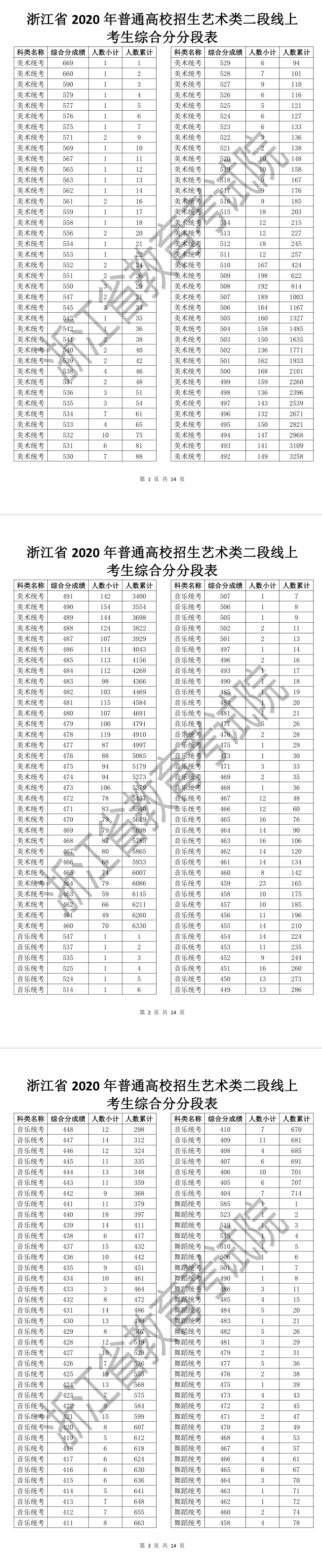    浙江省2020年普通高校招生艺术类二段线上考生综合分分段表