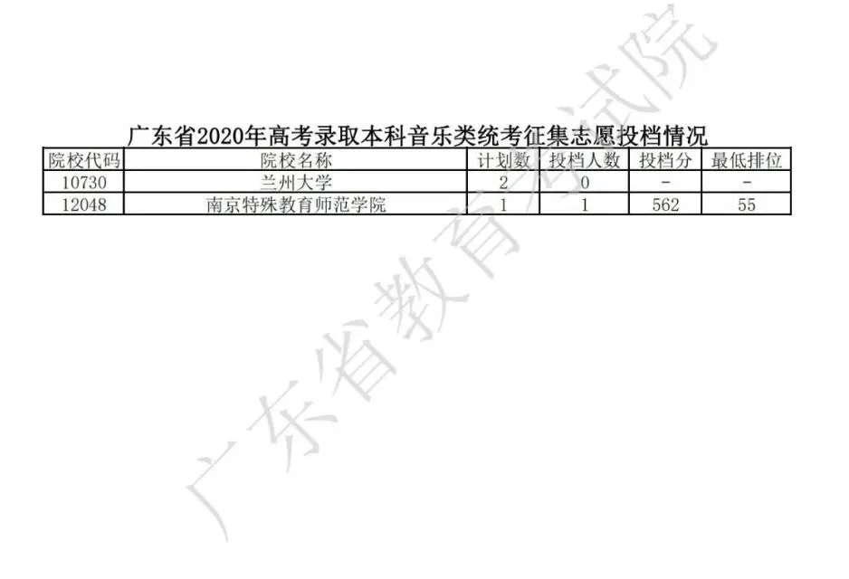 广东省2020年高考录取本科文科征集志愿投档情况