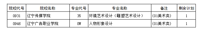 2020年辽宁省普通高校招生艺术类高职（专科）批录取院校(第一阶段和第二阶段)剩余计划