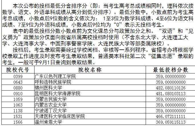 2020年辽宁省普通高校招生录取普通类本科批第二次“征集志愿”投档最低分