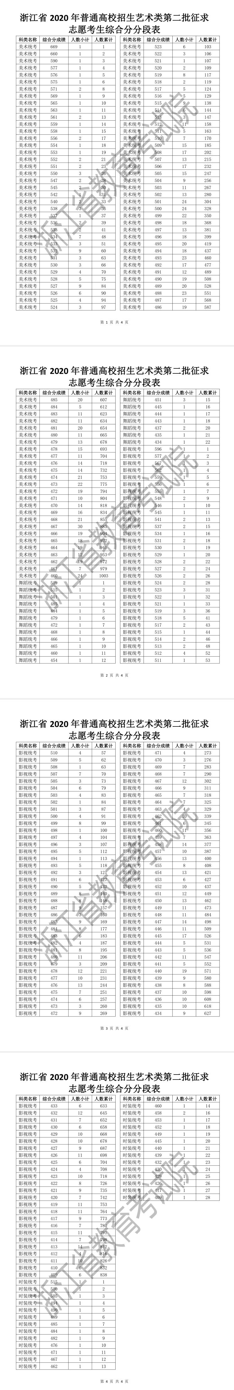 浙江省2020年普通高校招生艺术类第二批征求志愿考生综合分分段表