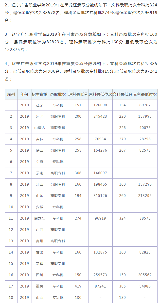 2019年辽宁广告职业学院各省录取分数线及录取位次统计