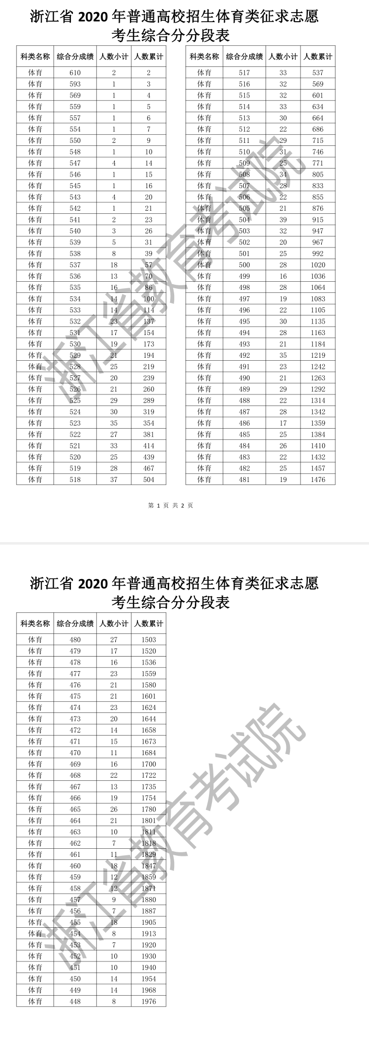 浙江省2020年普通高校招生体育类征求志愿考生综合分分段表