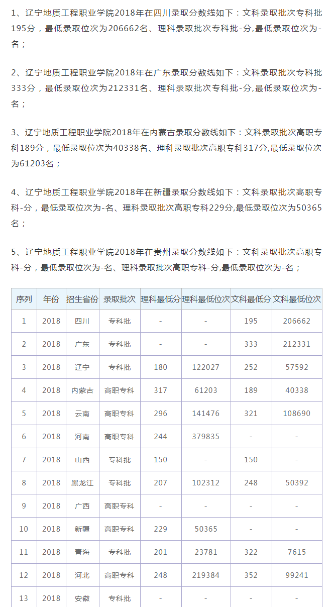 2018年辽宁地质工程职业学院录取分数线及录取位次统计