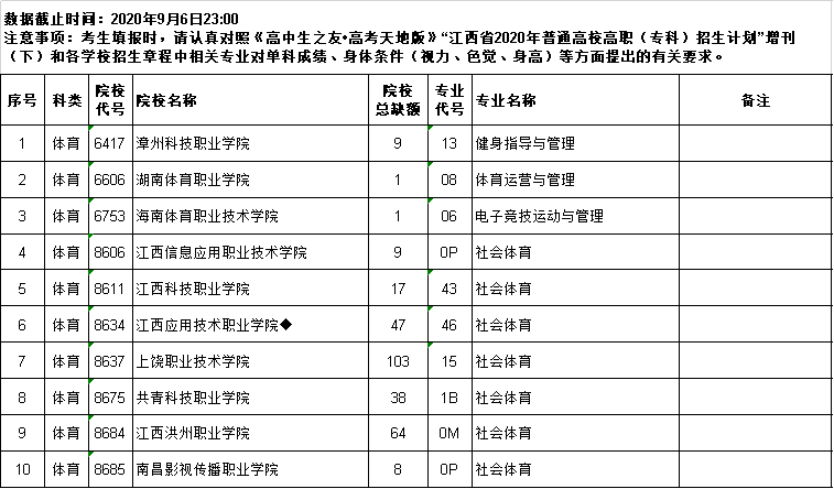 江西省2020年普通高校招生高职（专科）体育类平行志愿缺额院校及专业统计表