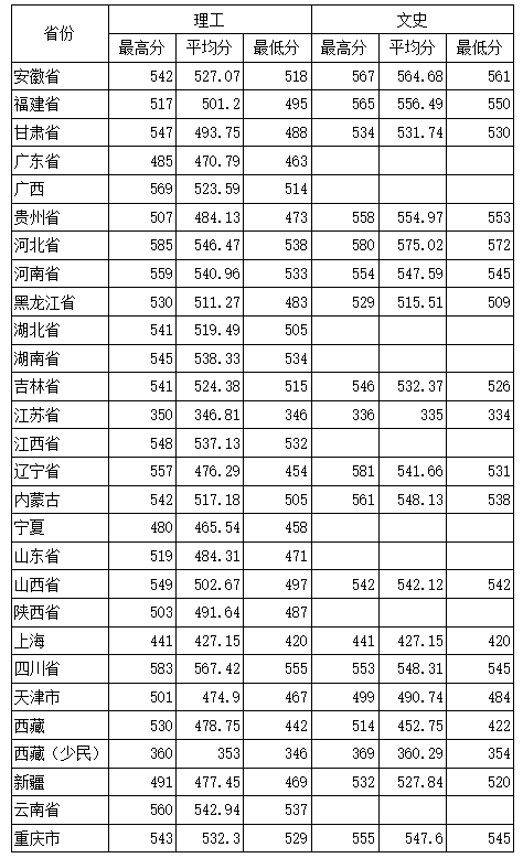 2019年辽宁工程职业学院各生源省录取普通类考生分数情况一览表