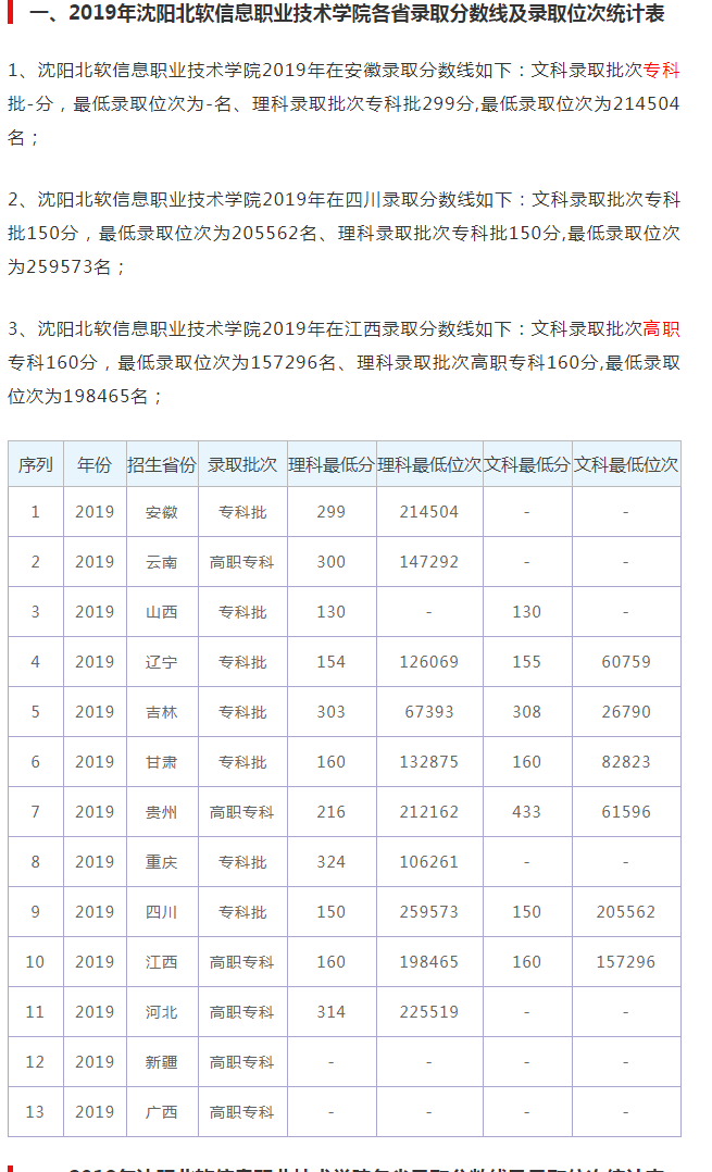 2019年沈阳北软信息职业技术学院录取分数线及录取位次统计