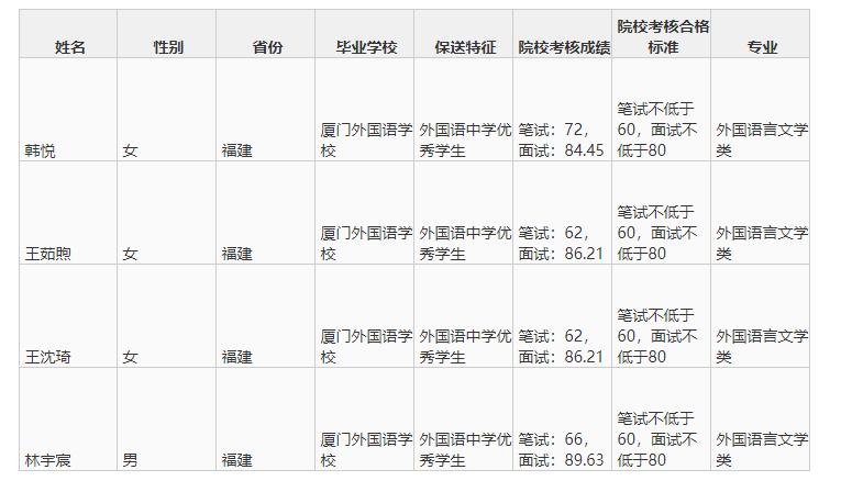 2018年武汉大学保送生福建拟录取名单