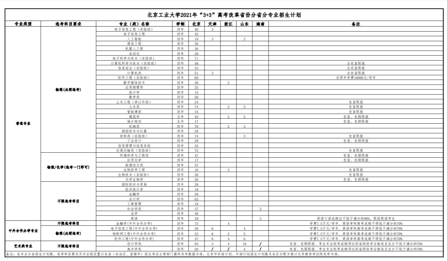 北京工业大学2021年“3+3”高考改革省份分省分专业招生计划