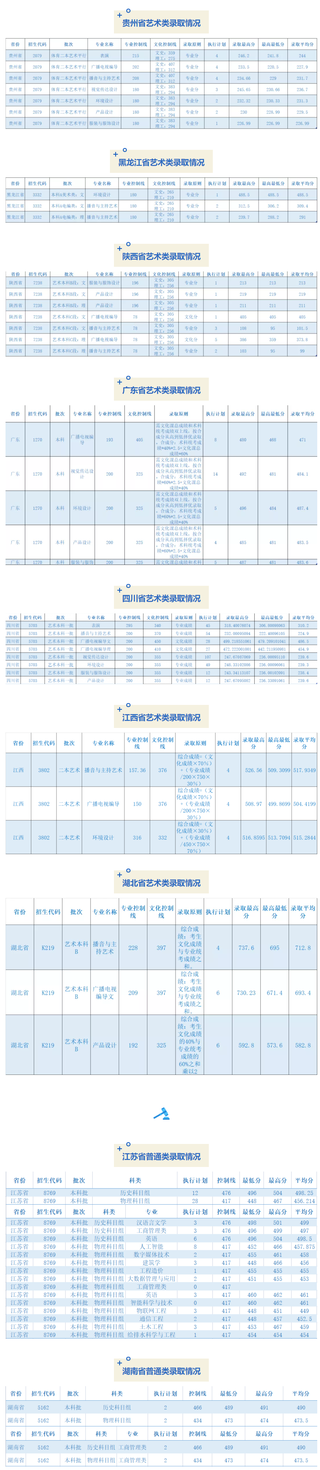 成都锦城学院2021年录取分数线（更新至7月26日）