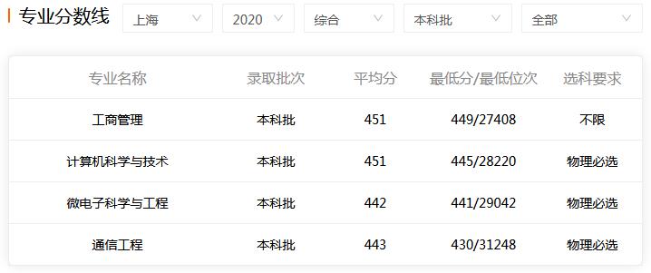 西安科技大学2020年上海各专业分数情况