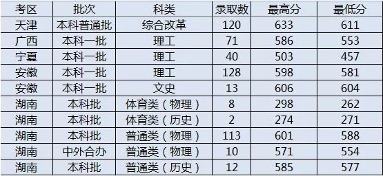 太原理工大学2021年录取进展9（天津、广西、宁夏、安徽、湖南）