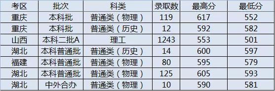 太原理工大学2021年录取进展14（重庆、山西二本A、湖北、福建)
