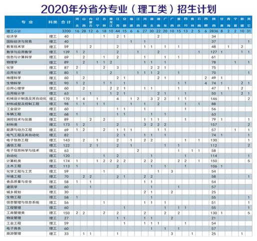 陕西理工大学2020年分省分专业（理工类）招生计划