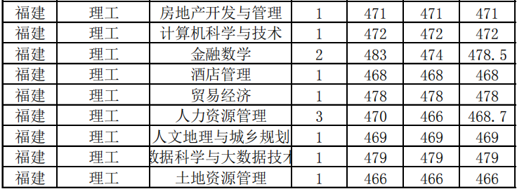 山西财经大学2019年福建省分专业录取分数统计表