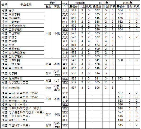 河南大学在福建省分专业录取情况及选科要求（2018-2020）