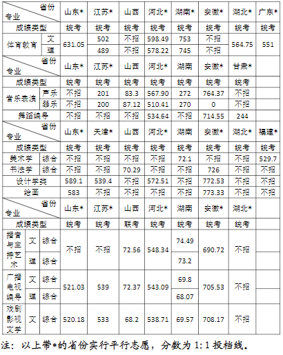 河南大学2021年河南省外艺术体育类各专业录取最低分