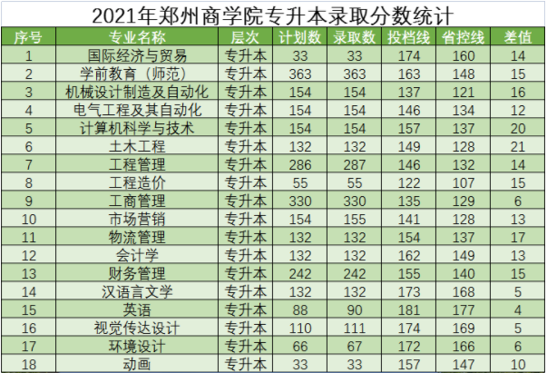 2021年郑州商学院专升本各专业录取分数