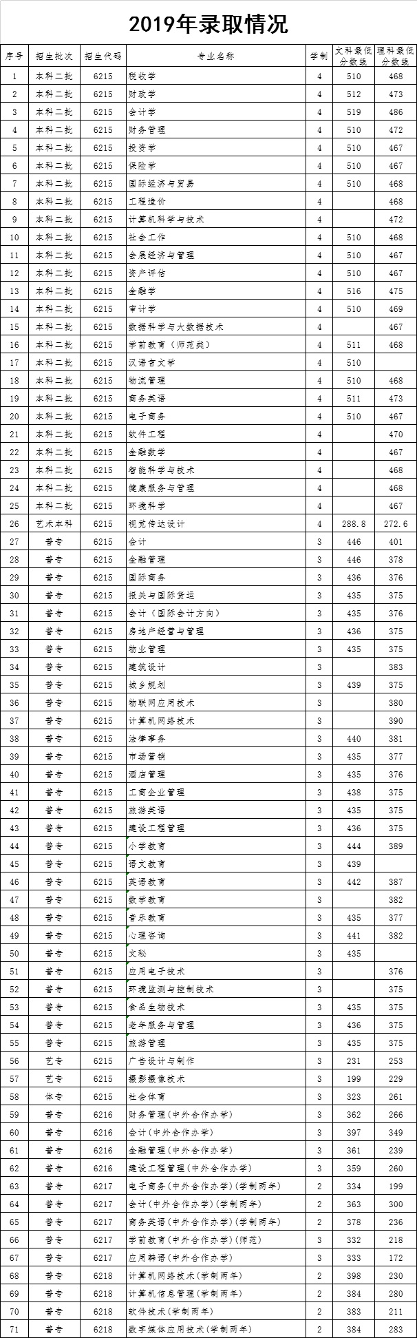 河南财政金融学院2019年（省内）普通高校招生本、专科最低录取分数线