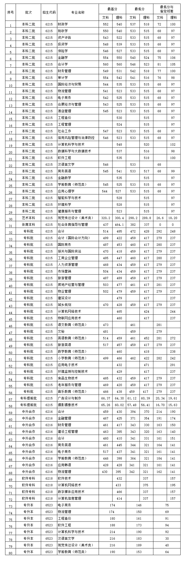 河南财政金融学院2020年（省内）普通高校招生本、专升本、专科最低录取分数线