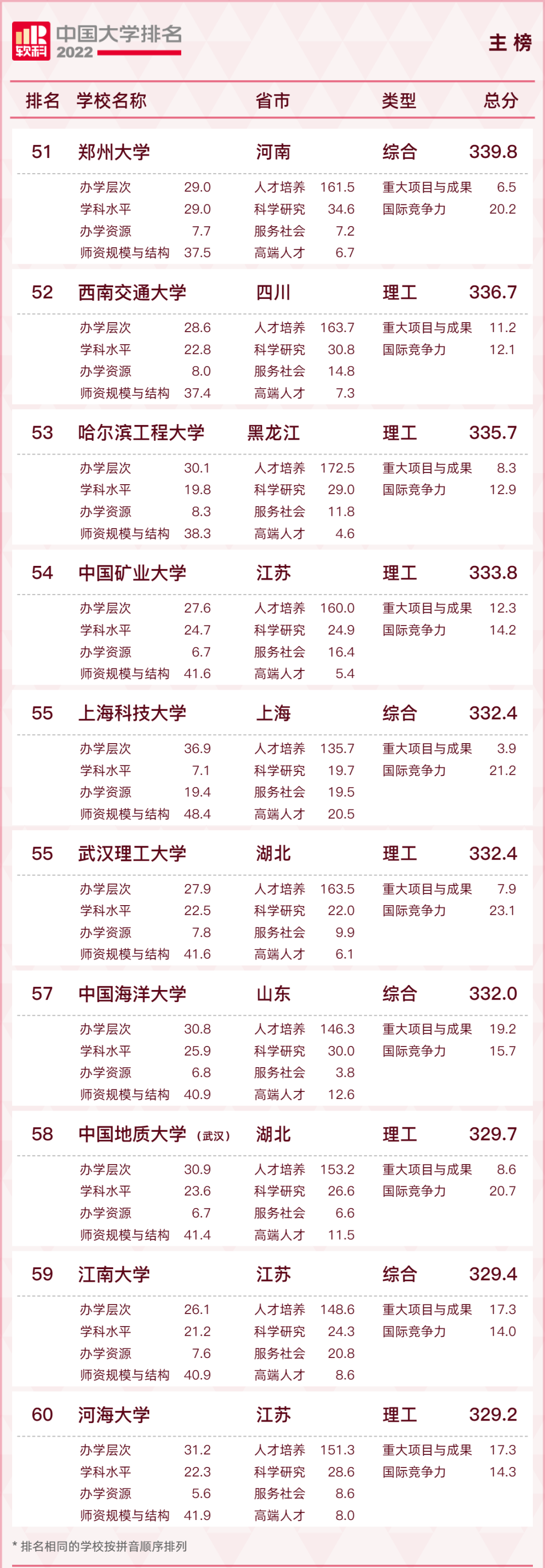 重磅发布：2022软科中国大学排名