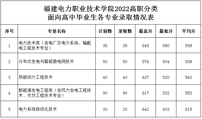 福建电力职业技术学院2022年高职分类考试分数线