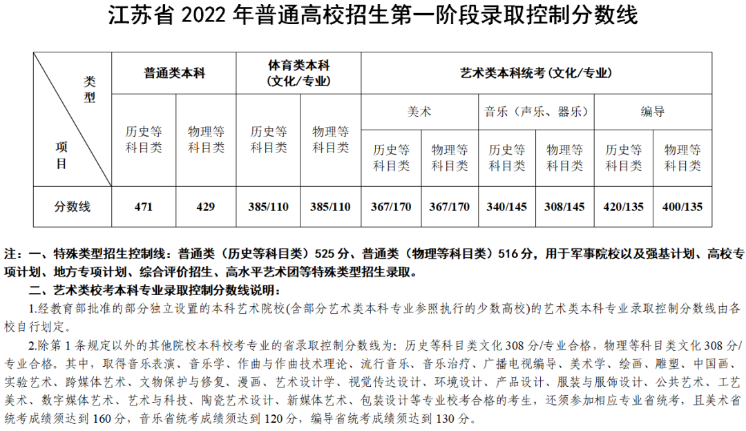 江苏省2022年普通高校招生第一阶段录取控制分数线