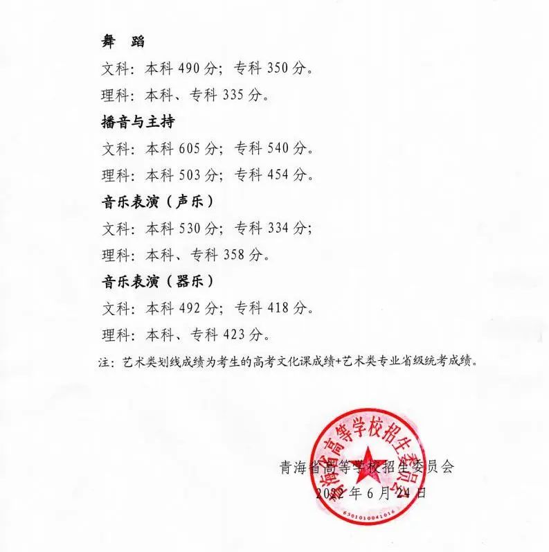 青海2022高考分数线：本科一段普通班文409分，理335分