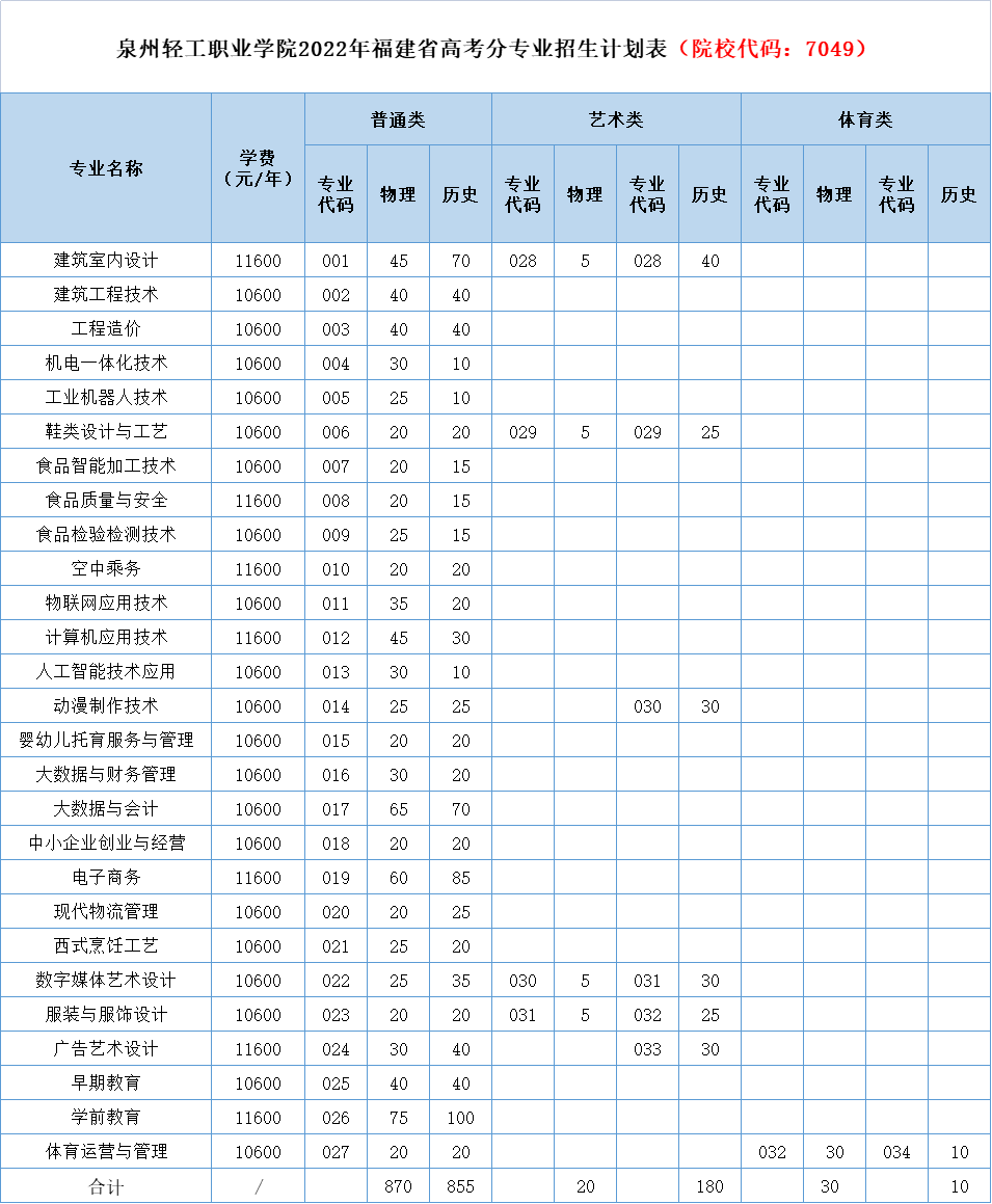 2022年泉州轻工职业学院福建省夏季高考分专业招生计划表（院校代码：7049）