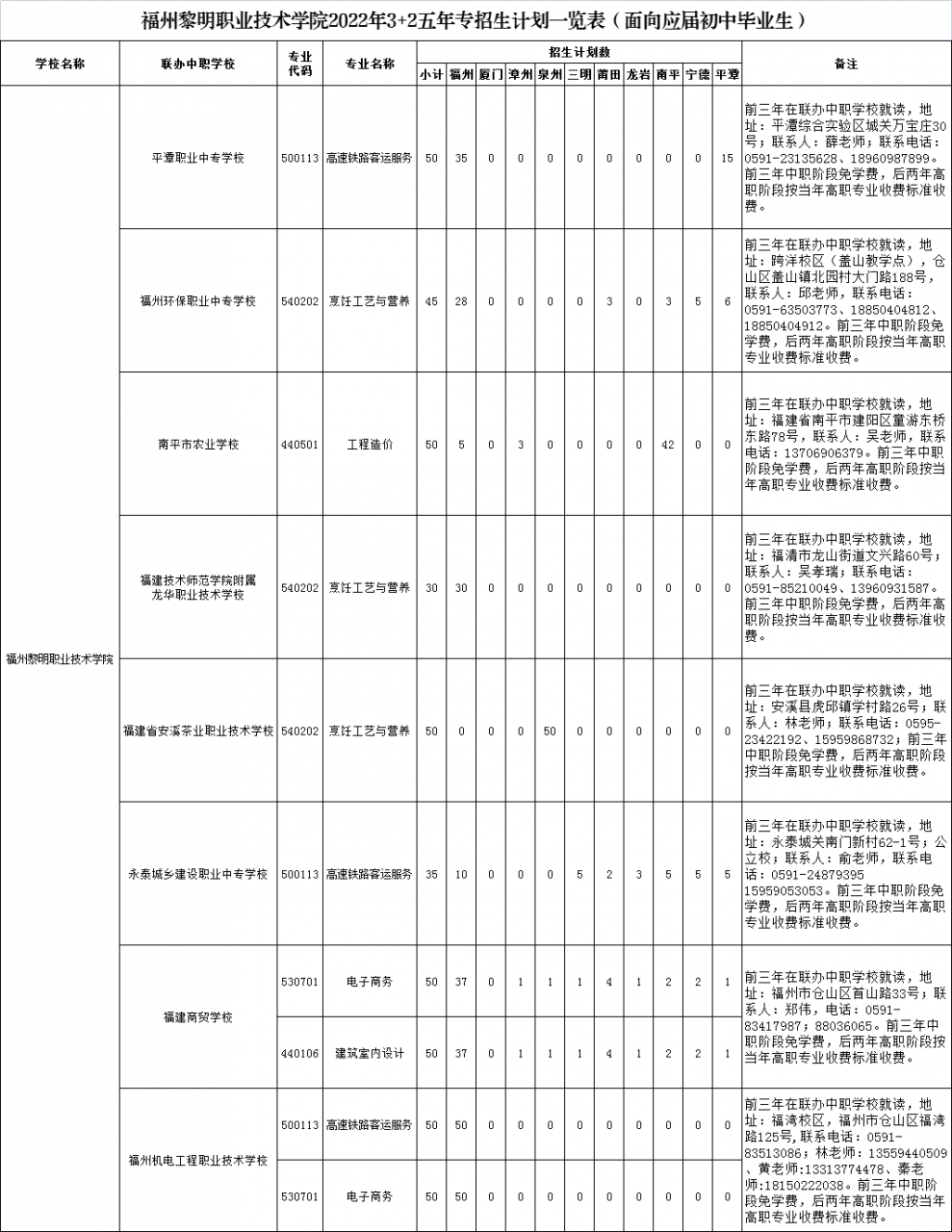 福州黎明职业技术学院2022年3+2五年专招生计划一览表（面向应届初中毕业生）