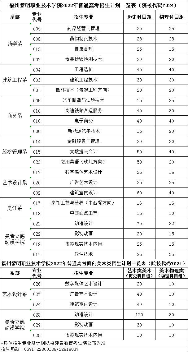 福州黎明职业技术学院2022年普通高考招生计划一览表（院校代码7024）