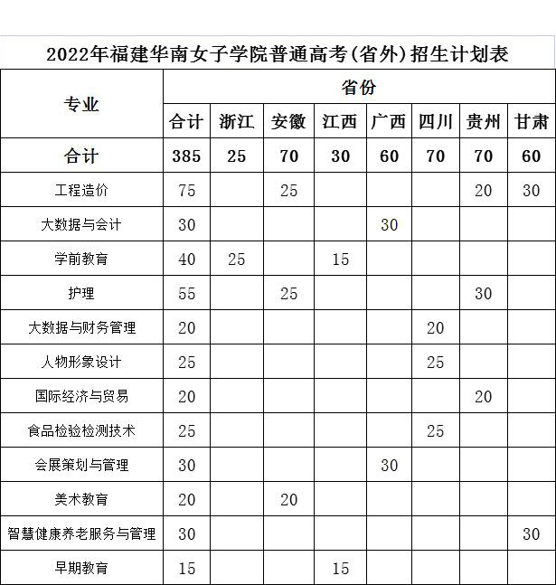 福建华南女子职业学院2022年普通高考（外省）招生计划