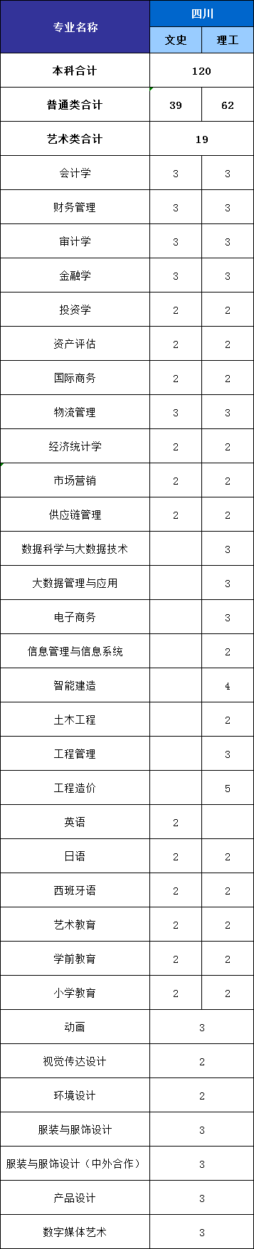 2022年福州外语外贸学院四川招生计划