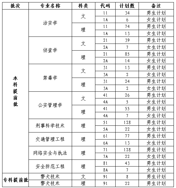 四川警察学院2022年招生简章
