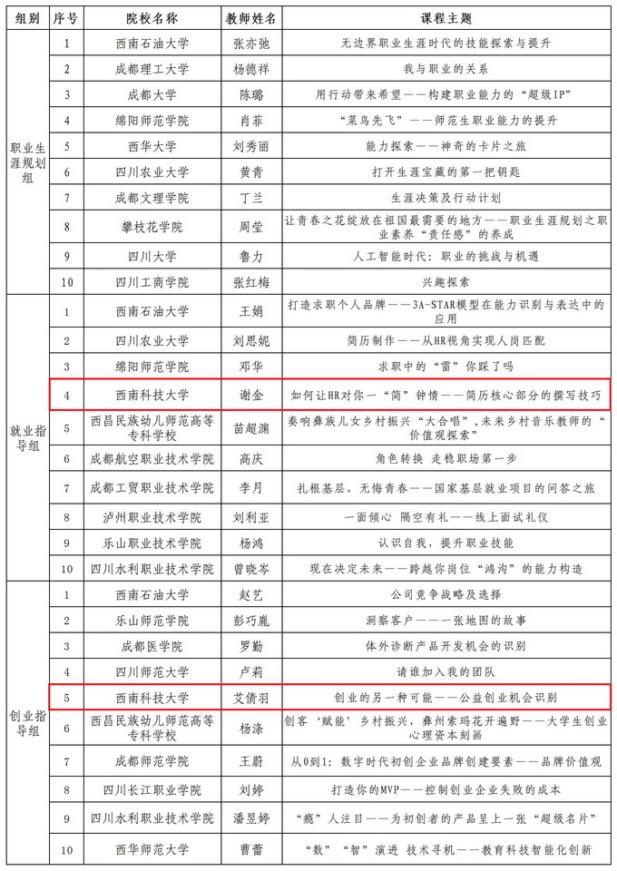 西南科技大学2堂课程入选四川省2022年高校就业创业指导金课
