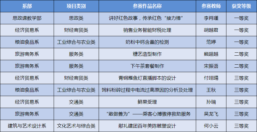 江西工业贸易职业技术学院在第二届江西省技工院校教师职业能力大赛中荣获佳绩