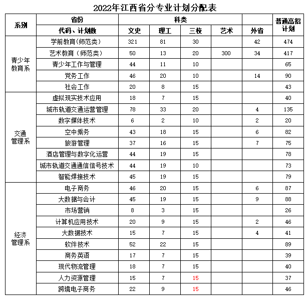 2022年江西省分专业计划分配表