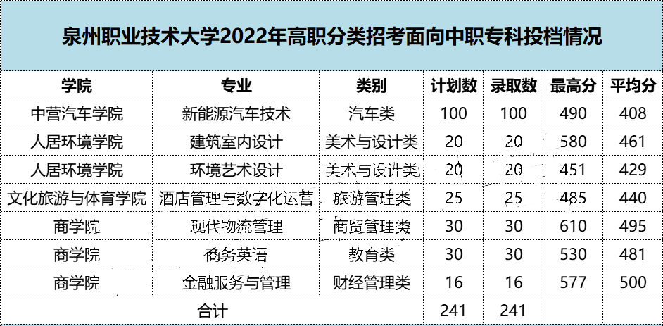 2022福建高职分类40所高校录取分、征求计划公布！