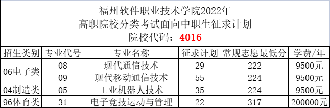 2022福建高职分类40所高校录取分、征求计划公布！
