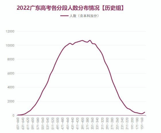 哪个分数段竞争最激烈？2022广东高考分数分析