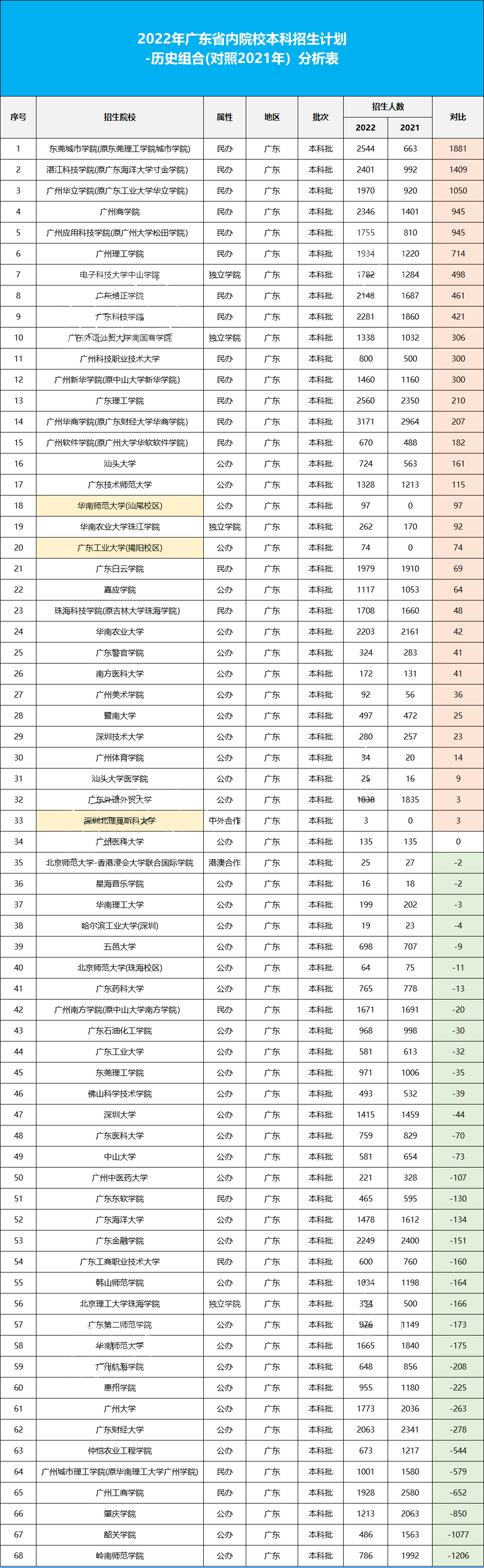 2022广东提前批录取分数公布，猛涨44分！其他院校呢？