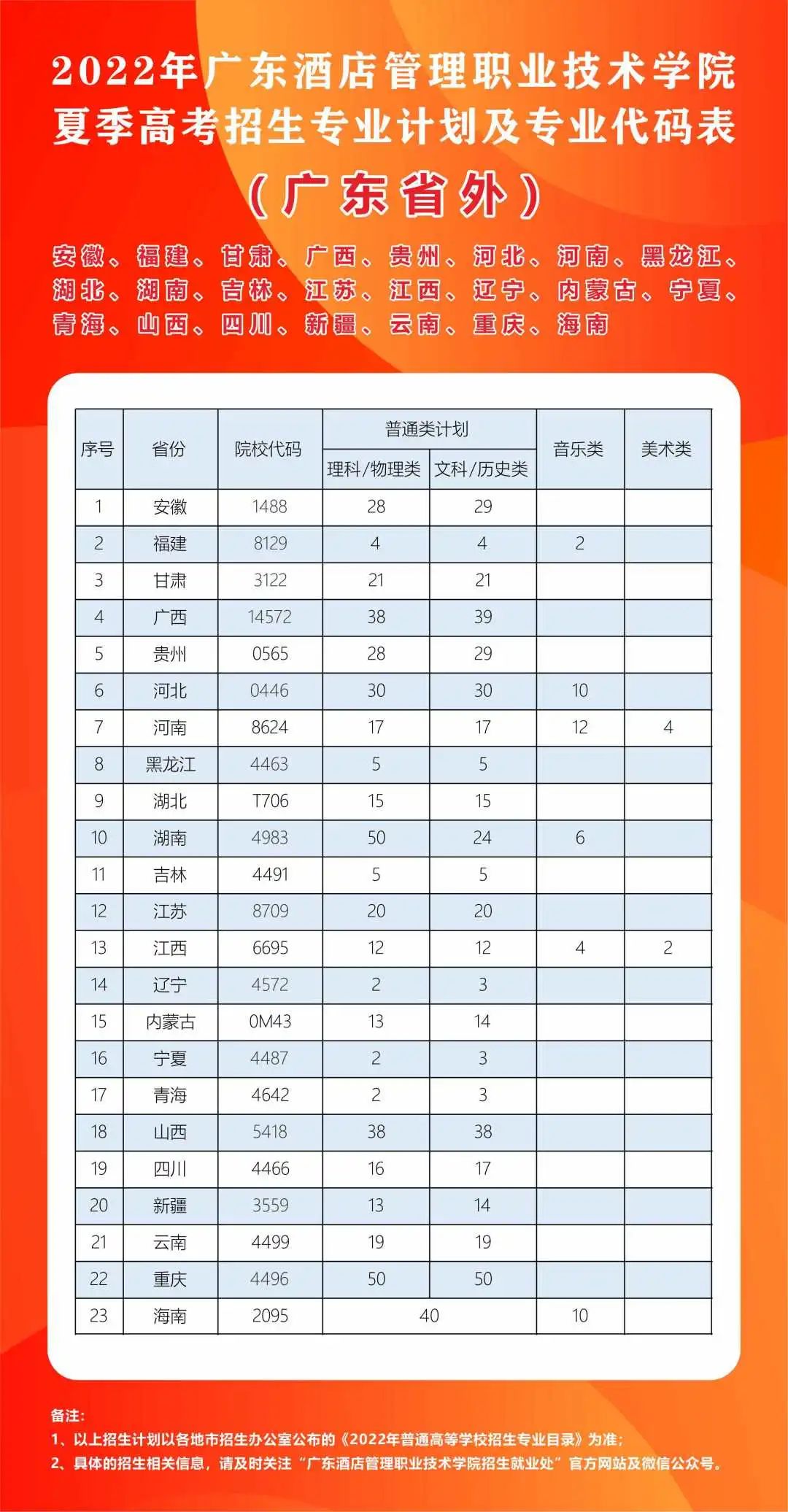 2022年广东酒店管理职业技术学院夏季高考招生专业计划及专业代码表