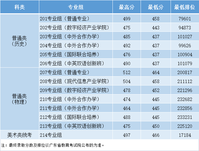 2022年广东本科批院校出档线更新中！录取结果最快今日可查