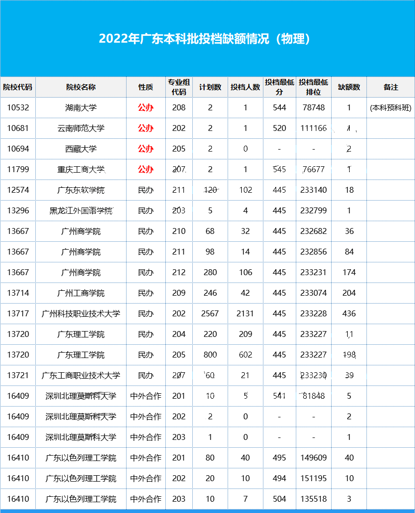 2022广东本科批这46所学校录取结果可查！缺额名单公布，公办仅24个缺额！